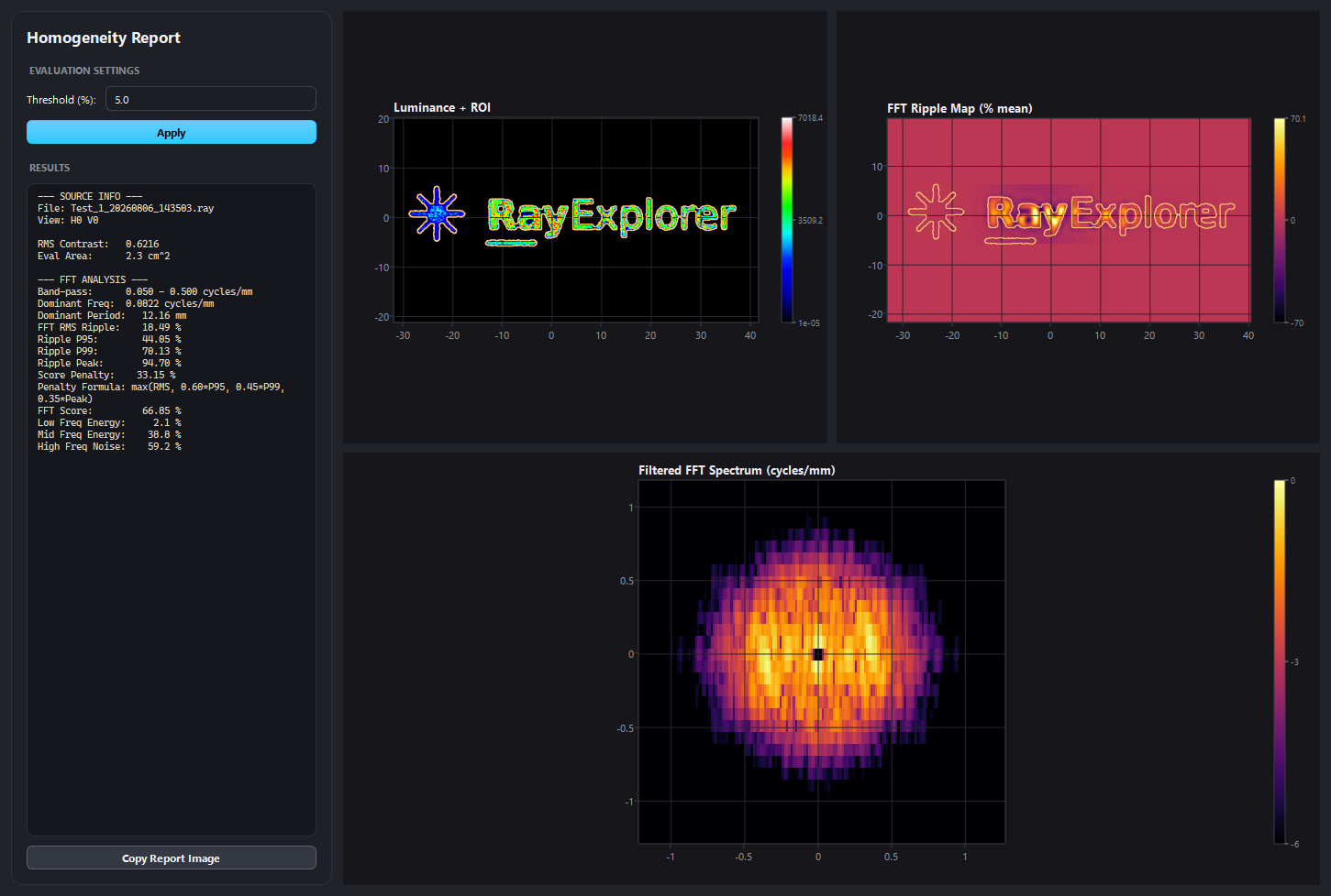 Homogeneity analysis showing isolated illuminated ROI, reconstructed ripple map, and spatial-frequency FFT spectrum